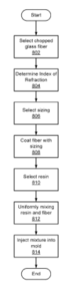 Flow chart of method steps for forming a relatively transparent injection molded part